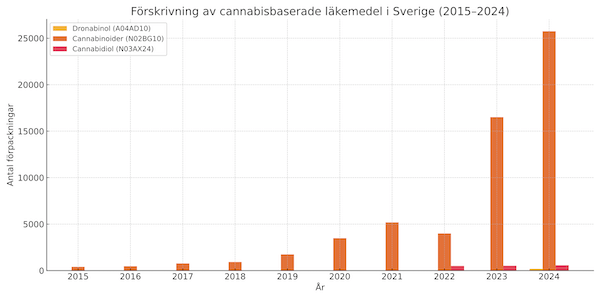 Förskrivning antal cannabisläkemedel i Sverige 2015-2024